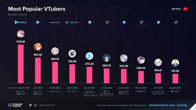 「結城さくな」VTuberのデビュー配信として歴代1位を記録―VTuber最高同接記録でもホロライブ・湊あくあ、桐生ココに次ぐ歴代3位に