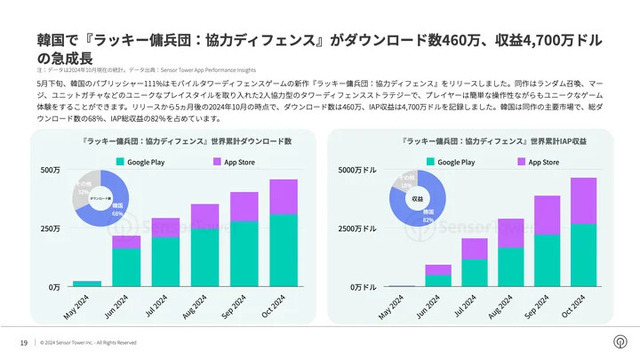 2024年韓国のモバイルゲーム市場は『ラッキー傭兵団』が牽引―Sensor Towerのレポートより