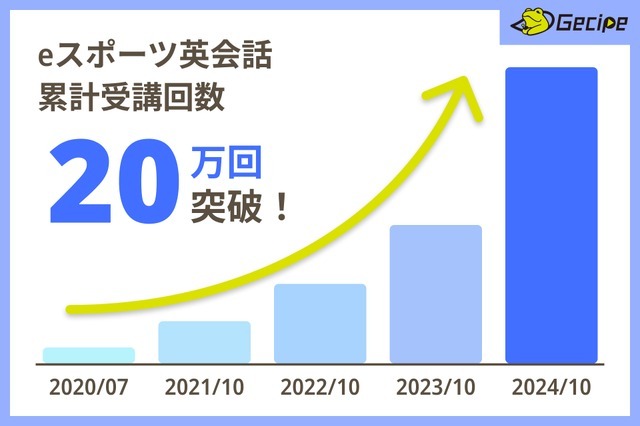 「eスポーツ英会話」のゲシピ、シリーズB 1stラウンドで資金調達―新たなメタバース教育プログラムの開発も推進