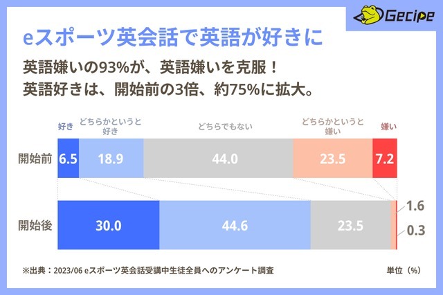 「eスポーツ英会話」のゲシピ、シリーズB 1stラウンドで資金調達―新たなメタバース教育プログラムの開発も推進