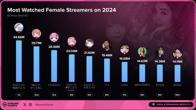 画像はStreams Charts公式Xより引用。