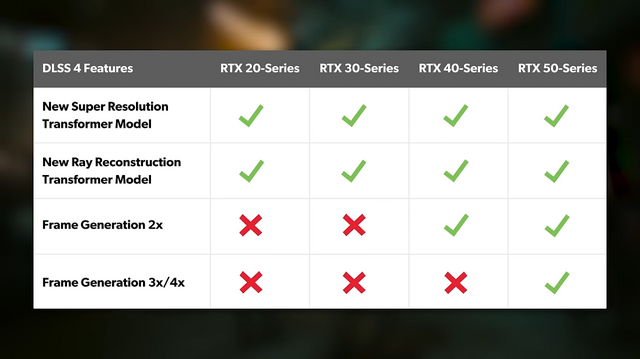 NVIDIAの超解像技術「DLSS 4」使用でフレームレートが10倍に！？海外YouTubeチャンネルがRTX 5080の実力を『サイバーパンク2077』にて検証