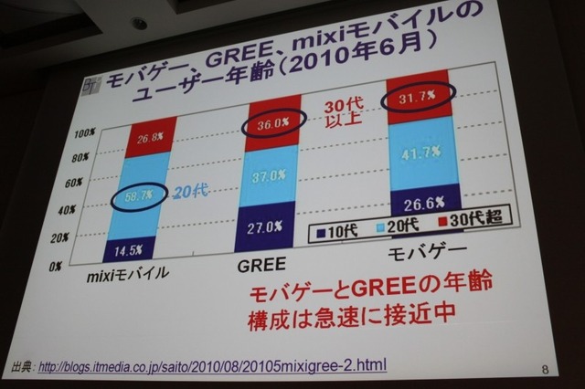 【CEDEC 2010】モバイルのソーシャルゲームの現状を総おさらい&事業機会を考える