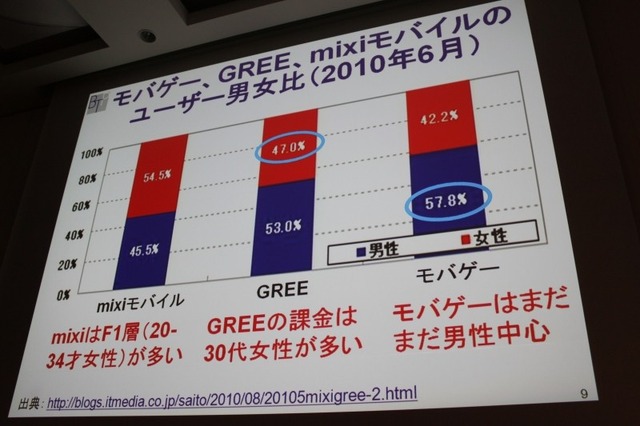 【CEDEC 2010】モバイルのソーシャルゲームの現状を総おさらい&事業機会を考える