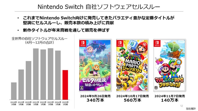 ハード・ソフト共に減少も『マリオパーティ ジャンボリー』が617万本など堅調―任天堂、2025年3月期 第3四半期の決算公開