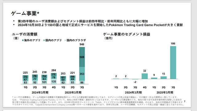 『ポケポケ』好調のDeNA、ゲーム事業利益が前年同期比で8,000%越えー大幅な増収・増益で「合理的・具体的な見通しの算出は困難」