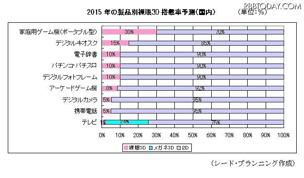 2015年の製品別裸眼3D搭載率予測（国内） 2015年の製品別裸眼3D搭載率予測（国内）