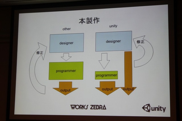 【CEDEC 2010】ゲーム開発を民主化する「Unity」日本市場にも注目