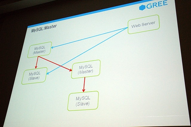 【CEDEC 2010】GREEによる大規模ソーシャルゲームのつくりかた