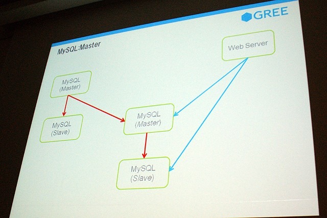 【CEDEC 2010】GREEによる大規模ソーシャルゲームのつくりかた