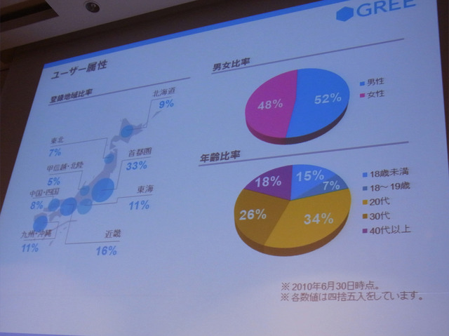 【CEDEC 2010】グリー田中社長が語るソーシャルゲームの未来展望