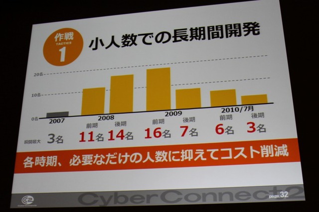 【CEDEC 2010】作りたいゲームを作るための作戦～サイバーコネクトツー松山氏