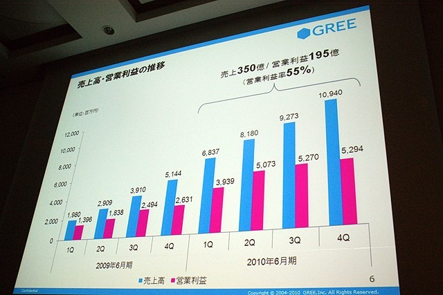 【CEDEC 2010】2000万人を魅了するソーシャルゲームの作り方