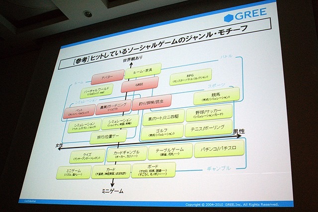 【CEDEC 2010】2000万人を魅了するソーシャルゲームの作り方