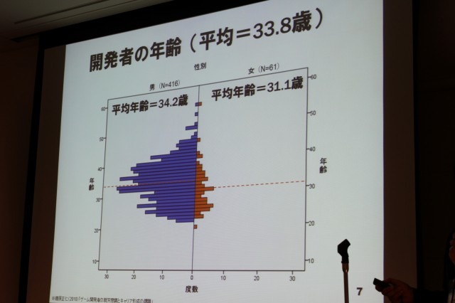 【CEDEC 2010】調査データで浮き彫りにするゲーム開発者の年収、キャリア、学歴	