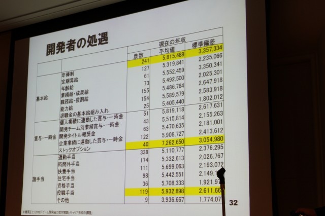 【CEDEC 2010】調査データで浮き彫りにするゲーム開発者の年収、キャリア、学歴	