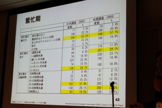 【CEDEC 2010】調査データで浮き彫りにするゲーム開発者の年収、キャリア、学歴	