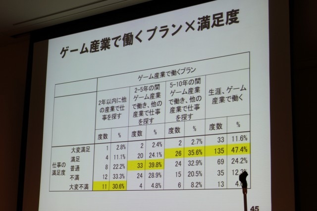 【CEDEC 2010】調査データで浮き彫りにするゲーム開発者の年収、キャリア、学歴	