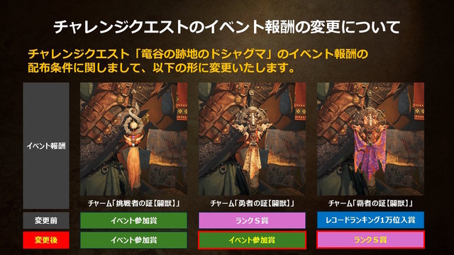 『モンハンワイルズ』チャレンジクエストの「ランキング報酬」廃止へ―不正行為・不具合で“健全な順位”を提供できていないため
