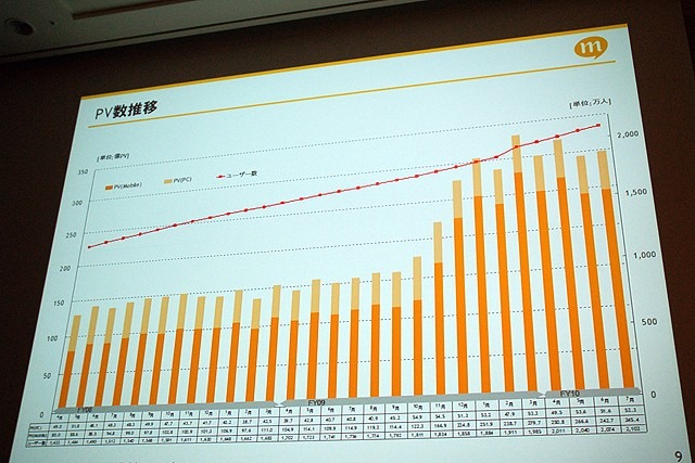 【CEDEC 2010】mixi、ソーシャルアプリはコミュニケーションツール	