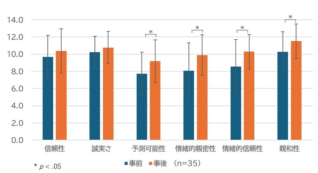 『ケツバトラー』が初対面の距離を縮める！？広島工科大学との共同実験で、恥ずかしさを感じていた人ほど親しみやすくなる傾向が明らかに