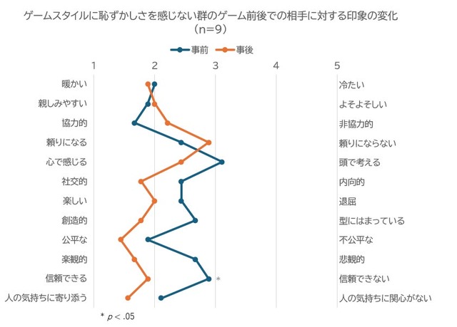 『ケツバトラー』が初対面の距離を縮める！？広島工科大学との共同実験で、恥ずかしさを感じていた人ほど親しみやすくなる傾向が明らかに