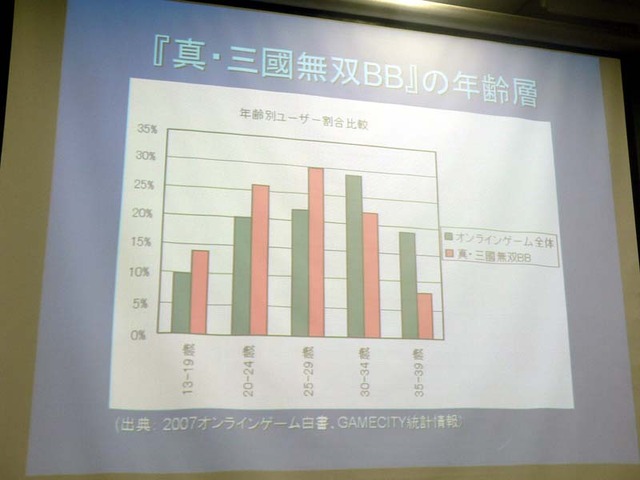 【CEDEC2007】『真・三國無双BB』の開発と、オンラインゲーム運営体制の歴史