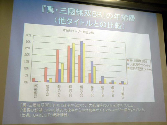 【CEDEC2007】『真・三國無双BB』の開発と、オンラインゲーム運営体制の歴史