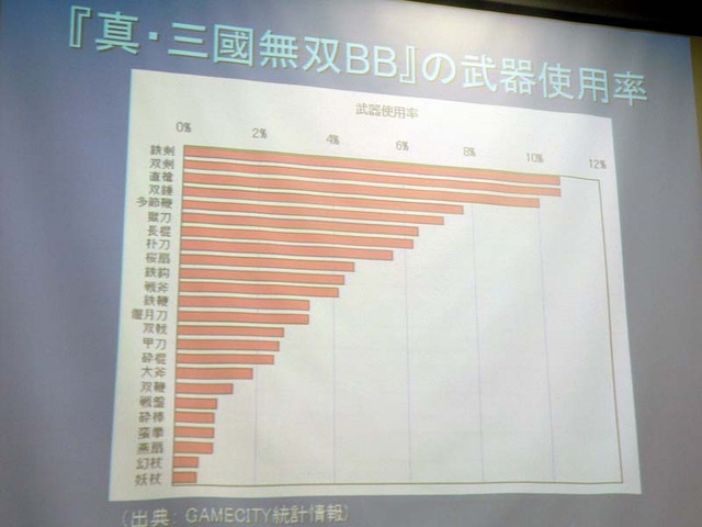 【CEDEC2007】『真・三國無双BB』の開発と、オンラインゲーム運営体制の歴史