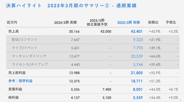 ホロライブ、カバーの決算説明会レポート 「タレントのパフォーマンスを最大化できるような活躍の機会を用意していく」