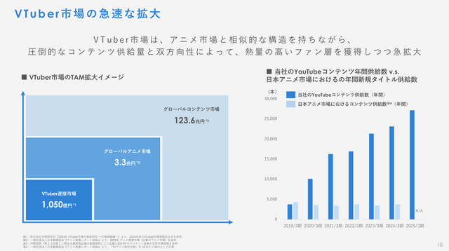 ホロライブ、カバーの決算説明会レポート 「タレントのパフォーマンスを最大化できるような活躍の機会を用意していく」