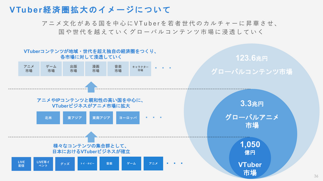 ホロライブ、カバーの決算説明会レポート 「タレントのパフォーマンスを最大化できるような活躍の機会を用意していく」