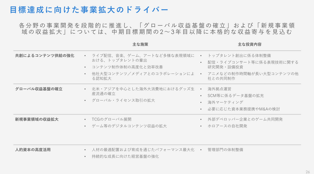 ホロライブ、カバーの決算説明会レポート 「タレントのパフォーマンスを最大化できるような活躍の機会を用意していく」