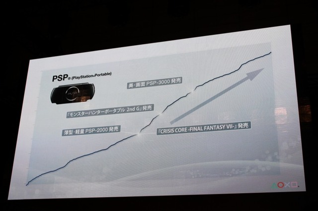 【TGS 2010】足元は好調、モンハンモデルPSPも登場～SCEプレスカンファレンス(1)