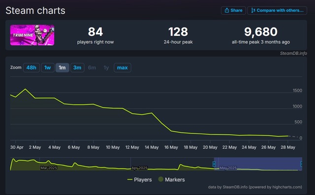 なぜシナリオ良し、ファン待望のゲーム版がサ終に？ 『トライブナイン』を諦めきれないライターが要因を考察ー少しズレはあるけれど、約3カ月での終了発表はもったいない