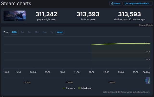 『エルデンリング ナイトレイン』Steam版、配信後1時間で同接が約31万に到達。歴代24時間最大同接数としては4位に浮上