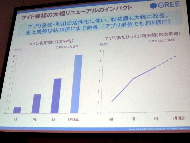 【TGS 2010】ミクシィとグリーが大激論～TGSフォーラム「ソーシャルゲームセッション」