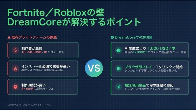 テキスト入力のみで完成するAIゲーム生成プラットフォーム「DreamCore」、β版が一般公開…3週間で投稿数が500本を突破