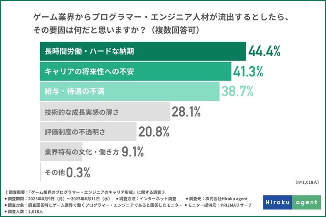 ゲーム業界のプログラマーやエンジニアは約9割が将来性を実感、それでも人材が流出する要因は？…Hiraku agent調べ