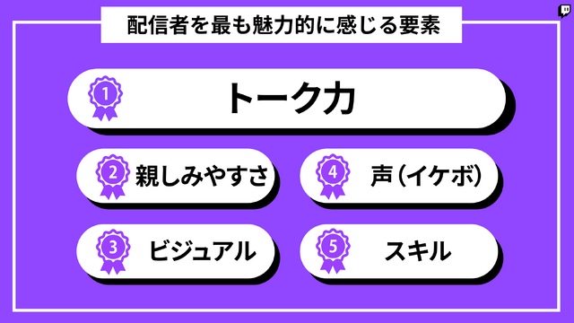 ライブ配信の視聴者は、コメントでの交流を求めてる？ Twitch JapanがZ世代の配信視聴を調査―人気タイトルは『GTAV』が国内トップに【説明会レポート】