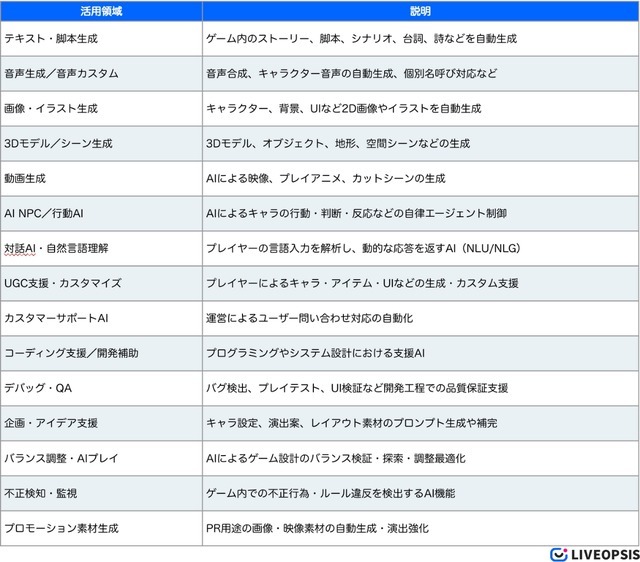 日米中のゲーム市場におけるAI活用状況比較プロジェクト、スパイスマートが米国のレポートを先行公開