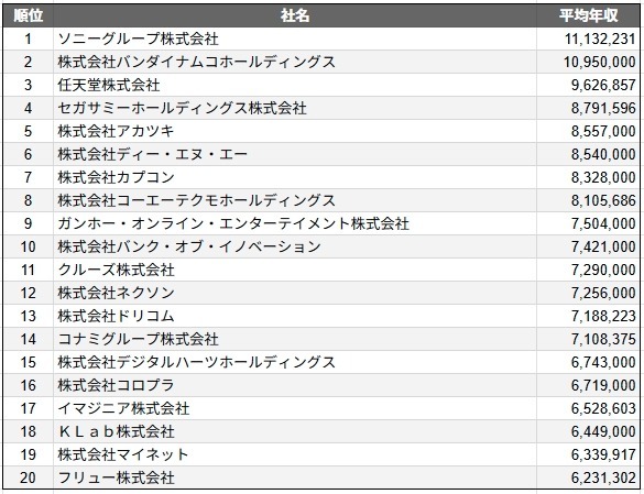ゲーム業界の平均年収ランキングTOP20をSalesNowが公開、バンダイナムコや任天堂を上回った1位の企業は…