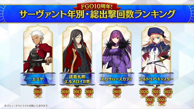 『FGO』サーヴァントたちの「総出撃回数ランキング」が納得しかない！2020年からは“あのキャスター”が首位を席巻