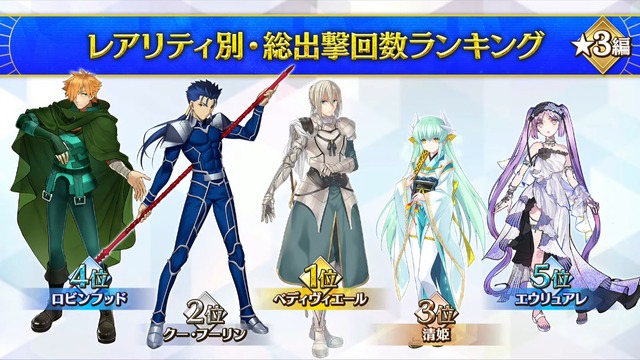 『FGO』サーヴァントたちの「総出撃回数ランキング」が納得しかない！2020年からは“あのキャスター”が首位を席巻