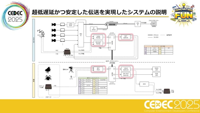 ホロライブスタッフが語る、遠隔地から生バンドとセッションできる脅威の技術とは？ 技術者向けイベント「CEDEC」講演レポート【CEDEC2025】