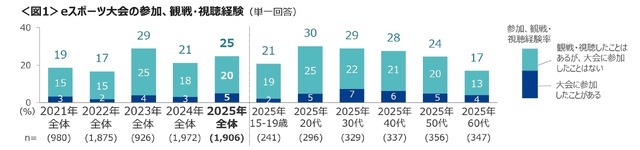 e スポーツ参加・観戦経験者が昨年より増加、オリンピック e スポーツゲームズ認知者は約4割に…クロス・マーケティング調べ