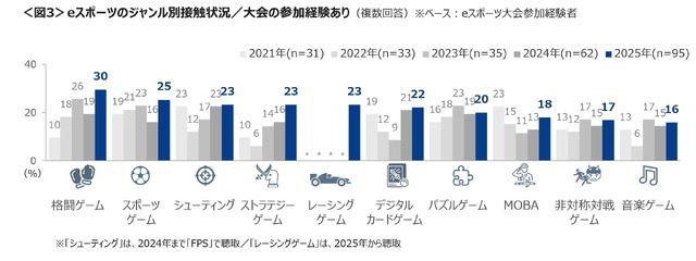 e スポーツ参加・観戦経験者が昨年より増加、オリンピック e スポーツゲームズ認知者は約4割に…クロス・マーケティング調べ