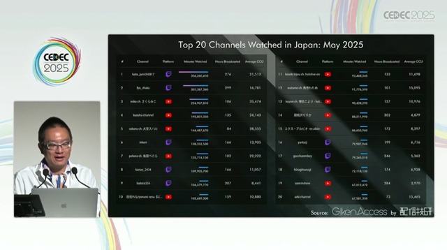 国内のゲーム実況＆ライブ配信を統計データから見る―実況の約8割は、専門チャンネルである！？【CEDEC2025】