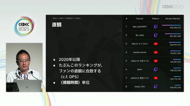 国内のゲーム実況＆ライブ配信を統計データから見る―実況の約8割は、専門チャンネルである！？【CEDEC2025】