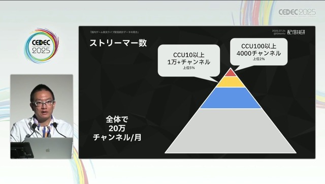 国内のゲーム実況＆ライブ配信を統計データから見る―実況の約8割は、専門チャンネルである！？【CEDEC2025】